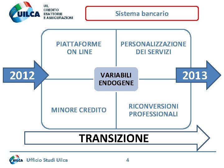 Sistema bancario PIATTAFORME ON LINE 2012 PERSONALIZZAZIONE DEI SERVIZI VARIABILI ENDOGENE MINORE CREDITO RICONVERSIONI