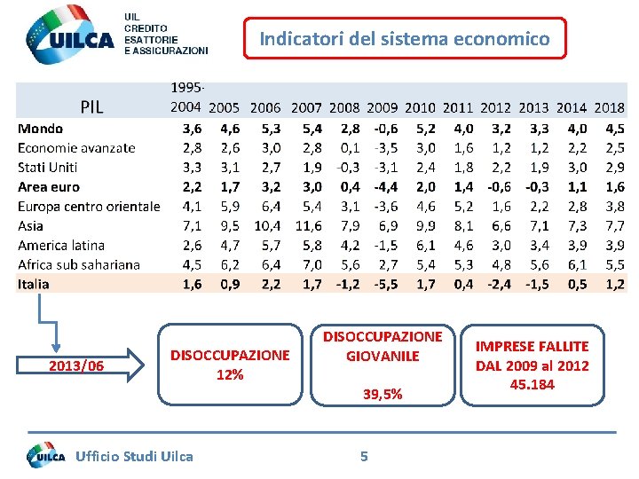 Indicatori del sistema economico 2013/06 DISOCCUPAZIONE 12% DISOCCUPAZIONE GIOVANILE 39, 5% Ufficio Studi Uilca