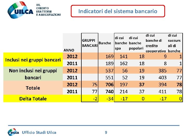 Indicatori del sistema bancario Ufficio Studi Uilca 9 