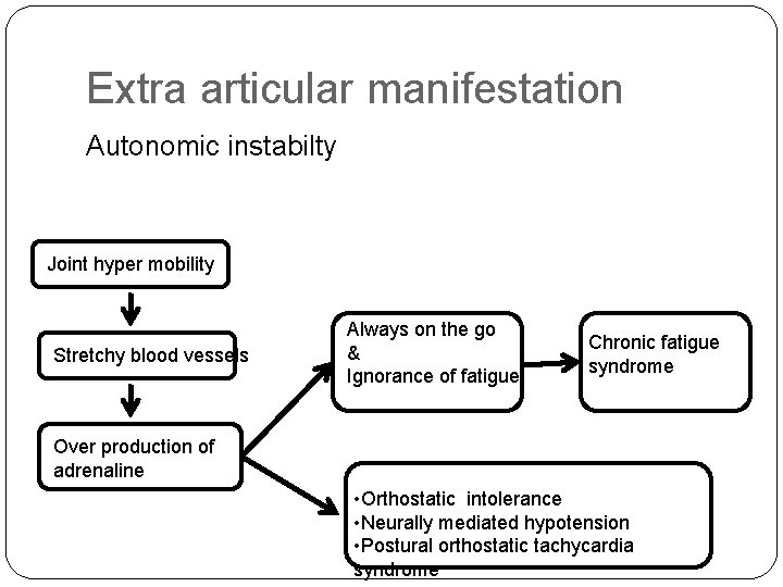 Extra articular manifestation Autonomic instabilty Joint hyper mobility Stretchy blood vessels Always on the