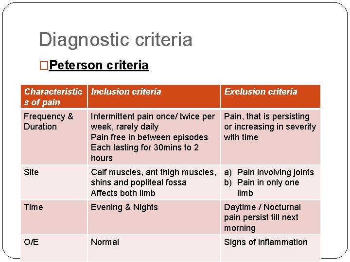 Diagnostic criteria �Peterson criteria Characteristic s of pain Inclusion criteria Exclusion criteria Frequency &