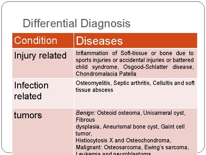 Differential Diagnosis Condition Diseases Injury related Inflammation of Soft-tissue or bone due to sports