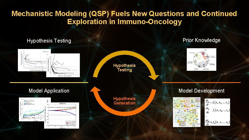 Mechanistic Modeling (QSP) Fuels New Questions and Continued Exploration in Immuno-Oncology Prior Knowledge Hypothesis