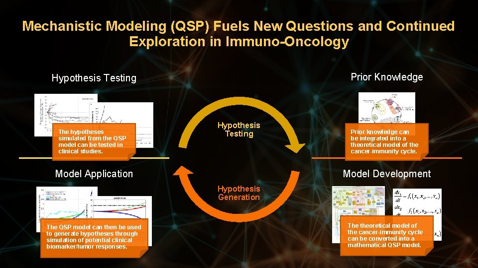 Mechanistic Modeling (QSP) Fuels New Questions and Continued Exploration in Immuno-Oncology Prior Knowledge Hypothesis