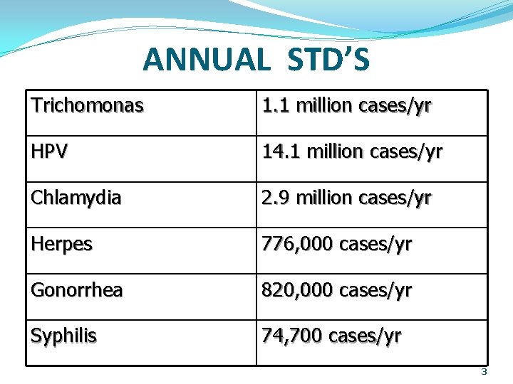 ANNUAL STD’S Trichomonas 1. 1 million cases/yr HPV 14. 1 million cases/yr Chlamydia 2.