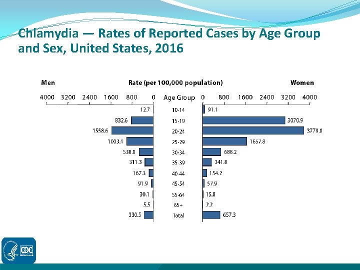 Chlamydia — Rates of Reported Cases by Age Group and Sex, United States, 2016