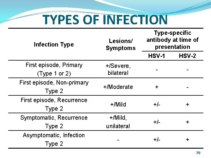 TYPES OF INFECTION Infection Type Lesions/ Symptoms Type-specific antibody at time of presentation HSV-1
