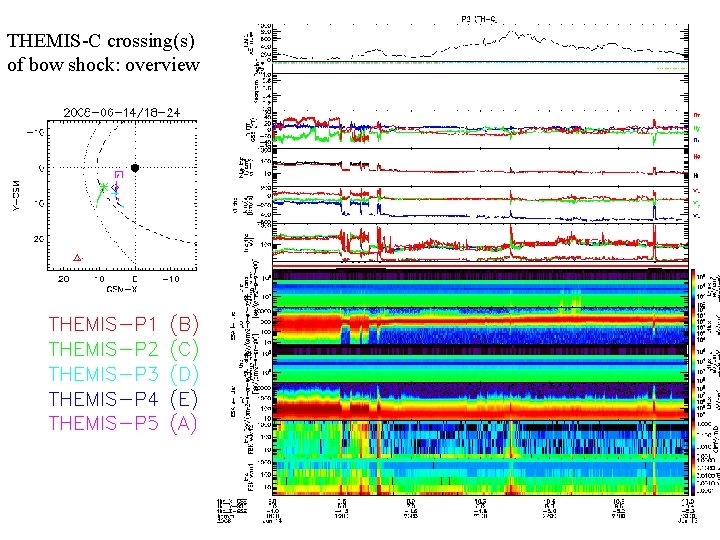 THEMIS-C crossing(s) of bow shock: overview 
