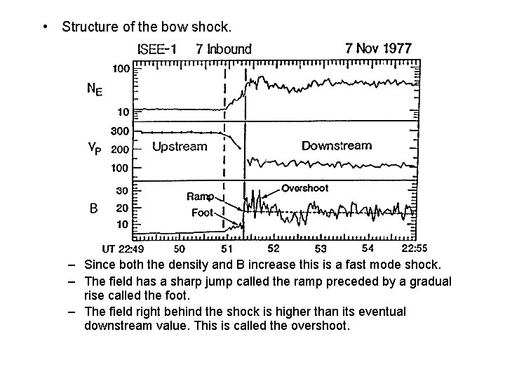  • Structure of the bow shock. – Since both the density and B