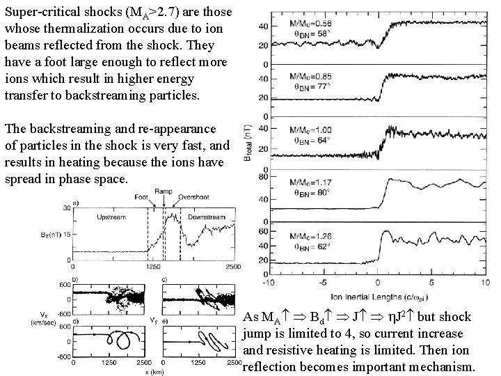 Super-critical shocks (MA>2. 7) are those whose thermalization occurs due to ion beams reflected