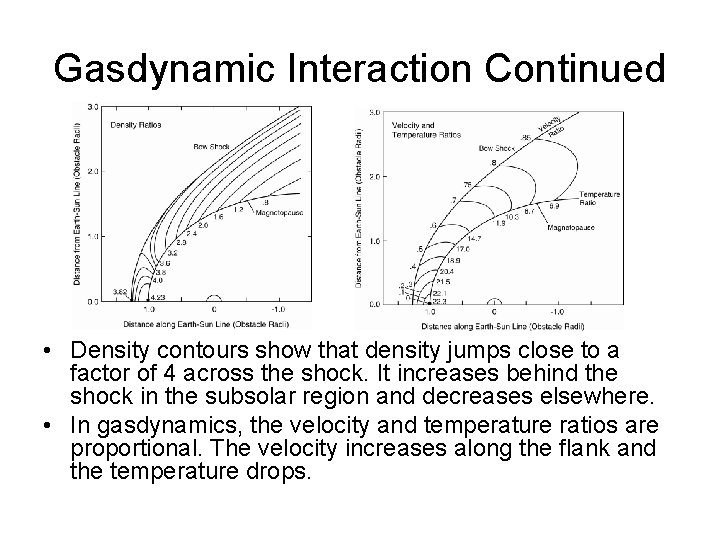 Gasdynamic Interaction Continued • Density contours show that density jumps close to a factor