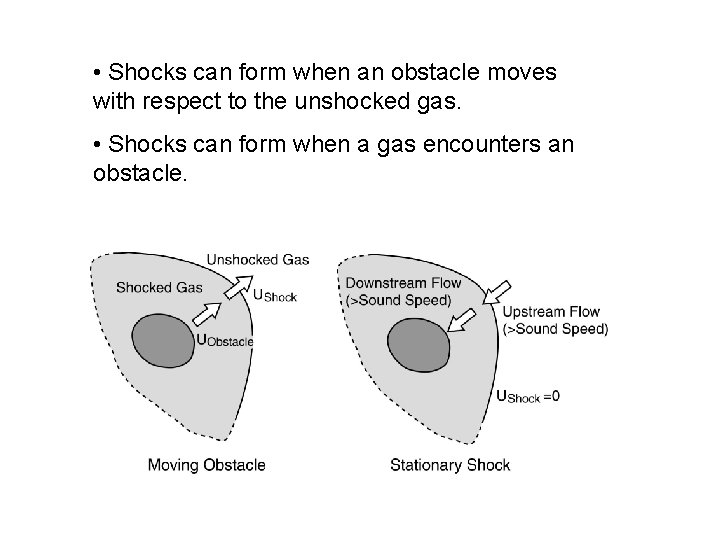  • Shocks can form when an obstacle moves with respect to the unshocked