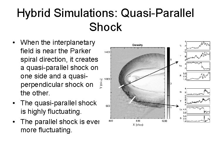 Hybrid Simulations: Quasi-Parallel Shock • When the interplanetary field is near the Parker spiral