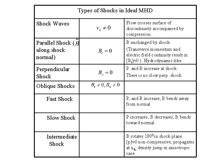 Types of Shocks in Ideal MHD Shock Waves Flow crosses surface of discontinuity accompanied