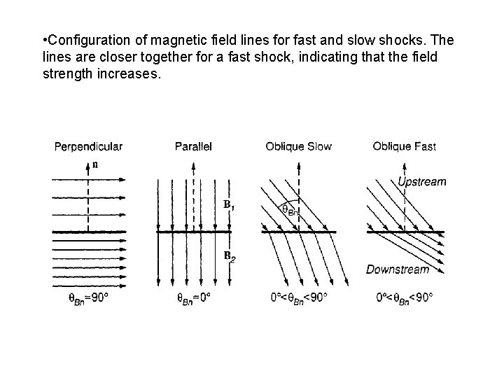  • Configuration of magnetic field lines for fast and slow shocks. The lines