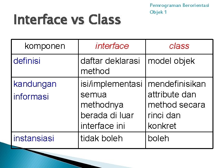 Interface vs Class komponen definisi kandungan informasi instansiasi interface daftar deklarasi method isi/implementasi semua