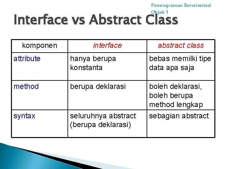 Pemrograman Berorientasi Objek 1 Interface vs Abstract Class komponen interface abstract class attribute hanya