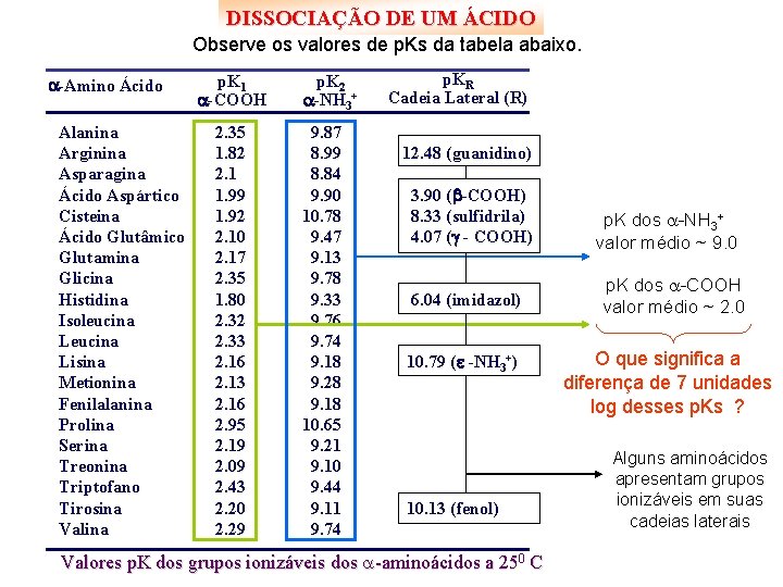 DISSOCIAÇÃO DE UM ÁCIDO Observe os valores de p. Ks da tabela abaixo. -Amino