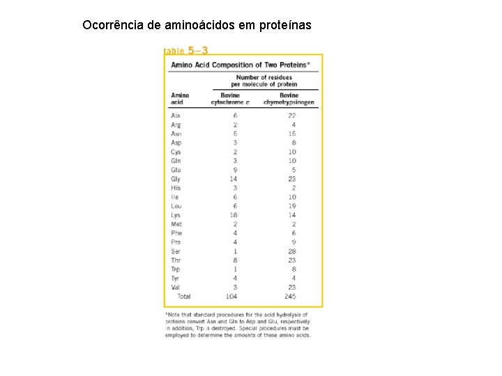 Ocorrência de aminoácidos em proteínas 