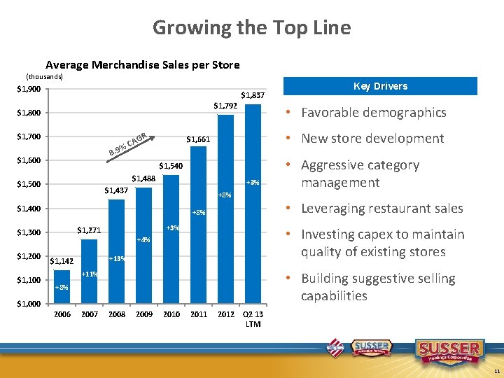 Growing the Top Line Average Merchandise Sales per Store (thousands) $1, 900 $1, 837