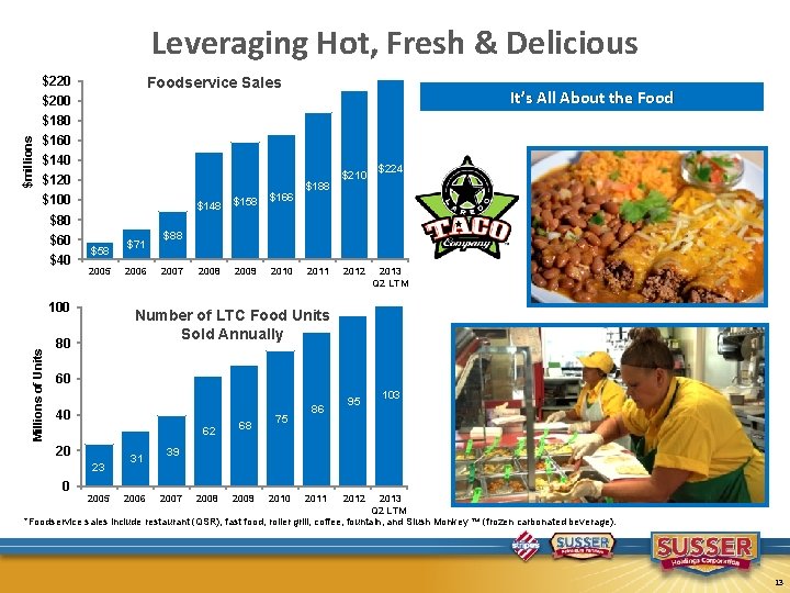 Leveraging Hot, Fresh & Delicious Foodservice Sales $220 It’s All About the Food $200