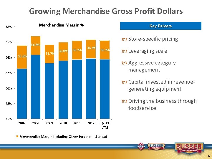Growing Merchandise Gross Profit Dollars Merchandise Margin % 38% Store-specific pricing 36% 34% Key