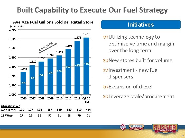 Built Capability to Execute Our Fuel Strategy Average Fuel Gallons Sold per Retail Store