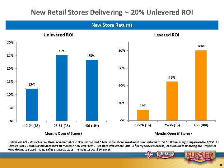 New Retail Stores Delivering ~ 20% Unlevered ROI New Store Returns Unlevered ROI Levered