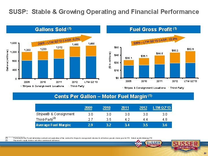 SUSP: Stable & Growing Operating and Financial Performance Gallons Sold (1) M Q 2’