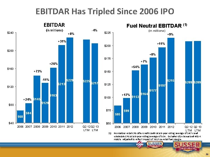 EBITDAR Has Tripled Since 2006 IPO EBITDAR (in millions) $240 -4% +8% Fuel Neutral