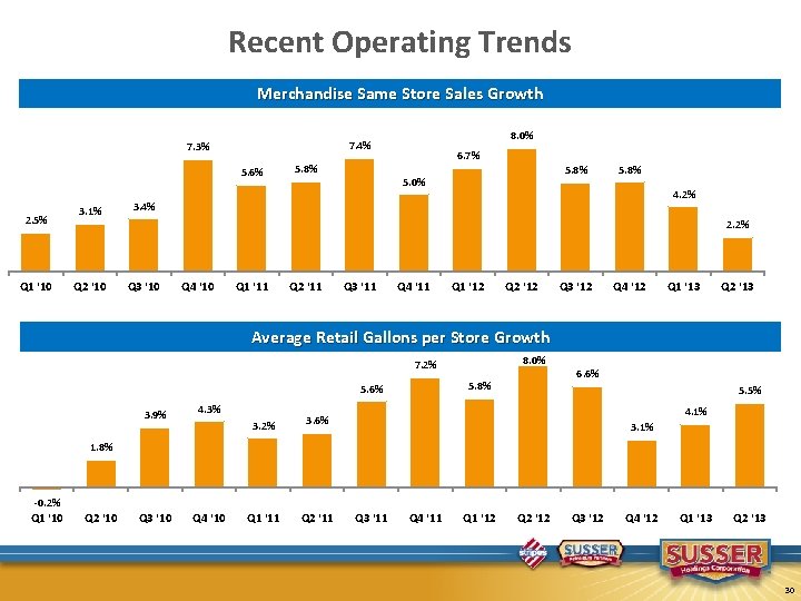 Recent Operating Trends Merchandise Same Store Sales Growth 5. 6% 2. 5% Q 1