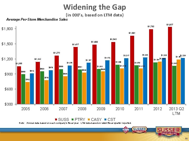 Widening the Gap (in 000’s, based on LTM data) Average Per-Store Merchandise Sales $1,