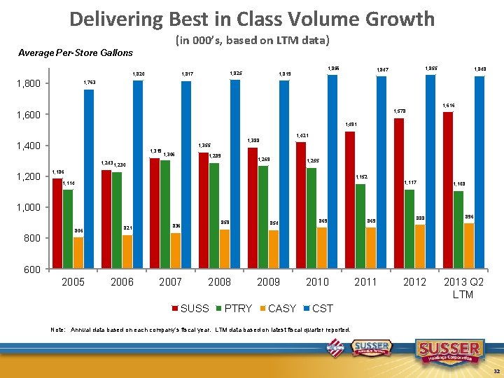Delivering Best in Class Volume Growth (in 000’s, based on LTM data) Average Per-Store