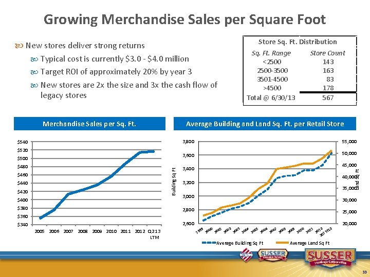 Growing Merchandise Sales per Square Foot Store Sq. Ft. Distribution New stores deliver strong