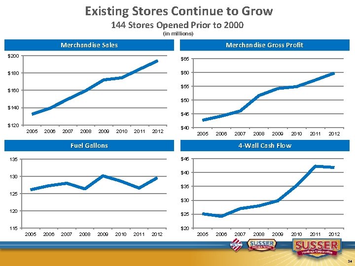 Existing Stores Continue to Grow 144 Stores Opened Prior to 2000 (in millions) Merchandise