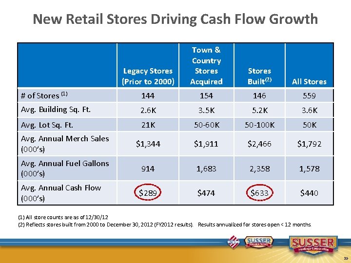 New Retail Stores Driving Cash Flow Growth Legacy Stores (Prior to 2000) Town &