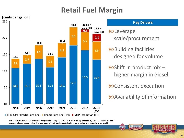Retail Fuel Margin (cents per gallon) 25¢ 23. 2 - 5. 5 20¢ -