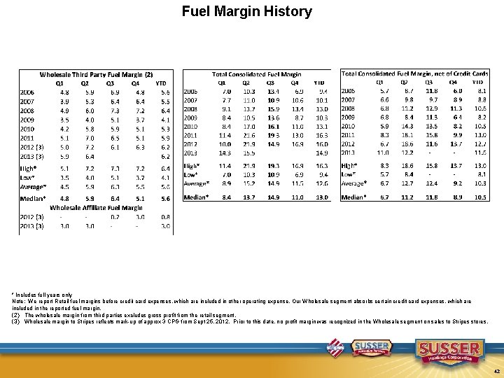 Fuel Margin History * Includes full years only Note: We report Retail fuel margins