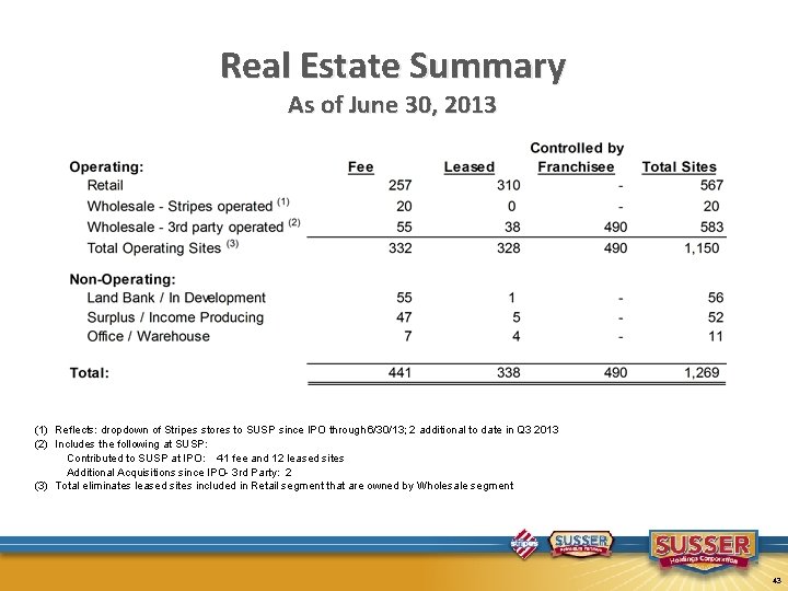 Real Estate Summary As of June 30, 2013 (1) Reflects: dropdown of Stripes stores