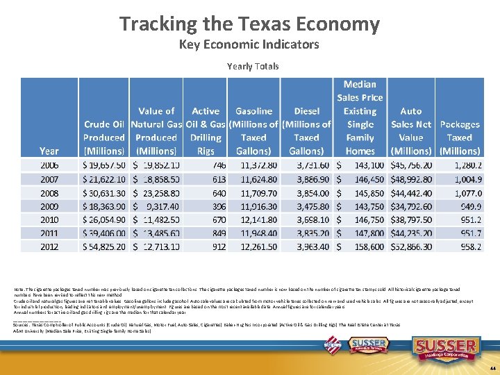 Tracking the Texas Economy Key Economic Indicators Yearly Totals Note: The cigarette packages taxed