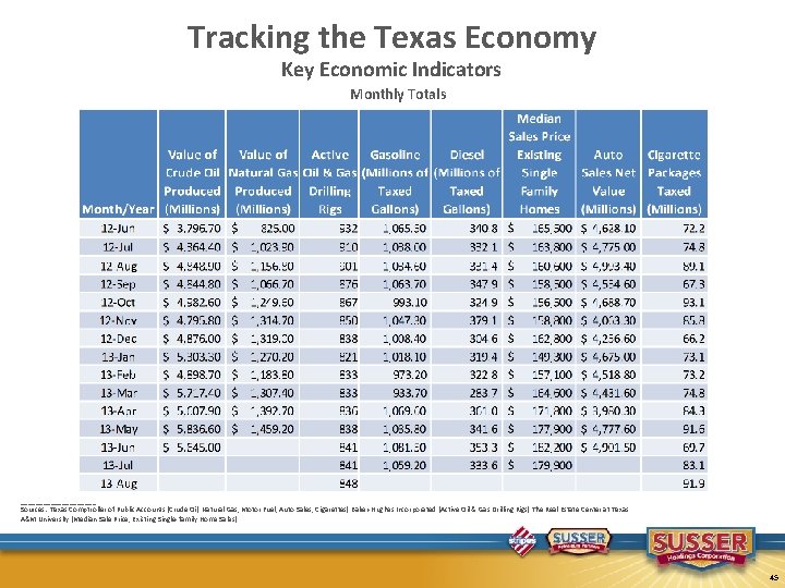 Tracking the Texas Economy Key Economic Indicators Monthly Totals __________ Sources: Texas Comptroller of