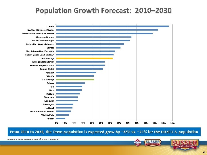 Population Growth Forecast: 2010– 2030 From 2010 to 2030, the Texas population is expected
