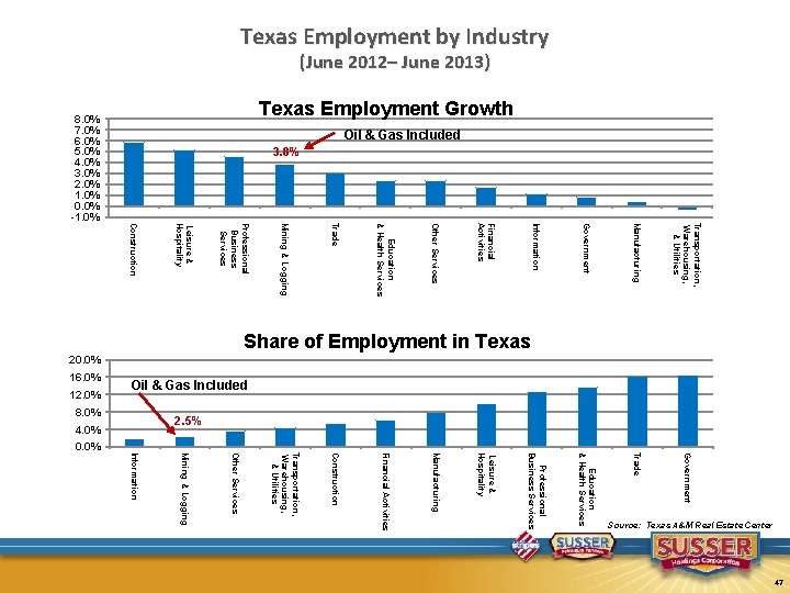Texas Employment by Industry (June 2012– June 2013) Education & Health Services Mining &