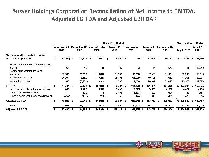 Susser Holdings Corporation Reconciliation of Net Income to EBITDA, Adjusted EBITDA and Adjusted EBITDAR