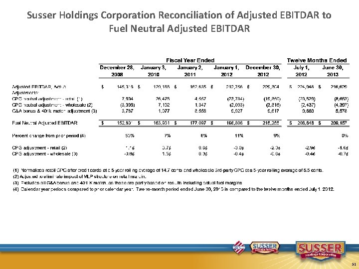 Susser Holdings Corporation Reconciliation of Adjusted EBITDAR to Fuel Neutral Adjusted EBITDAR 51 