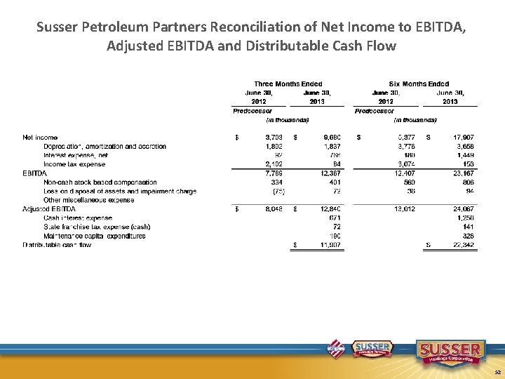 Susser Petroleum Partners Reconciliation of Net Income to EBITDA, Adjusted EBITDA and Distributable Cash