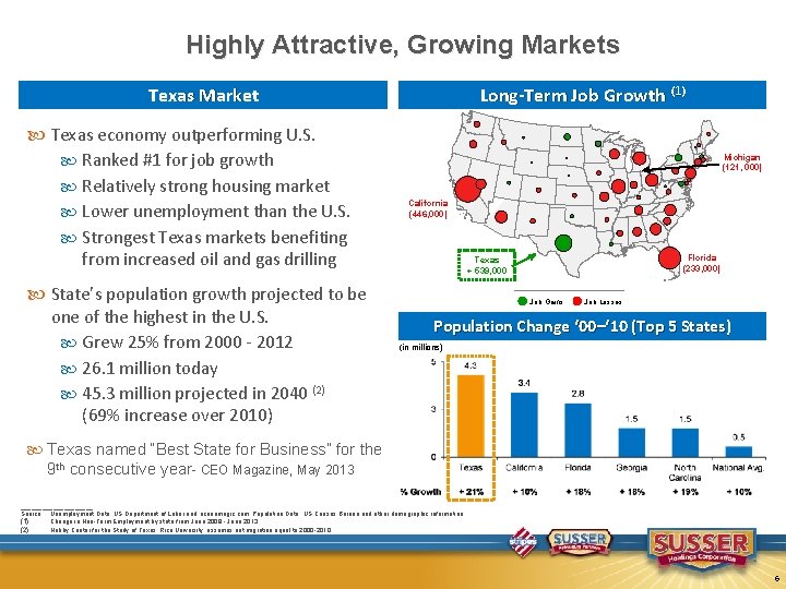 Highly Attractive, Growing Markets Texas Market Texas economy outperforming U. S. Ranked #1 for