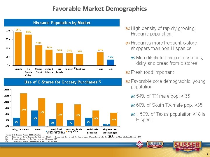 Favorable Market Demographics Hispanic Population by Market 100% 95% High density of rapidly growing