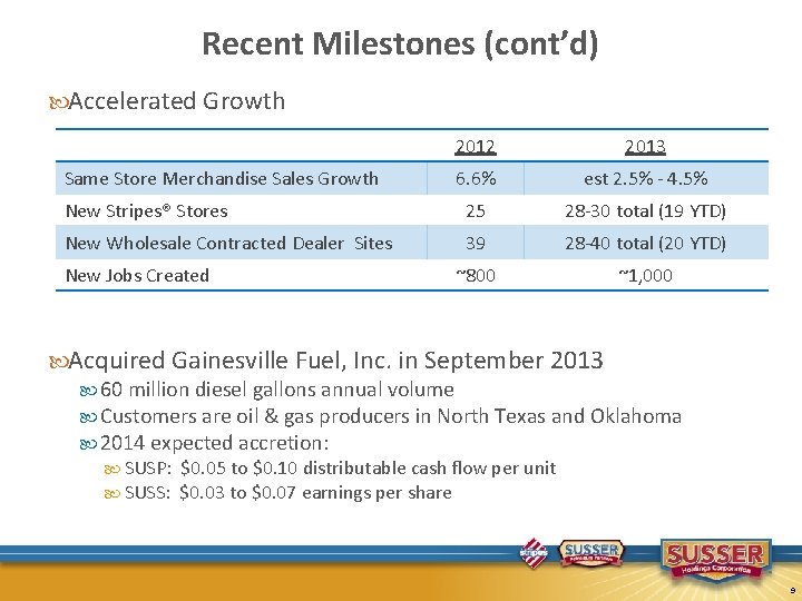 Recent Milestones (cont’d) Accelerated Growth 2012 2013 6. 6% est 2. 5% - 4.