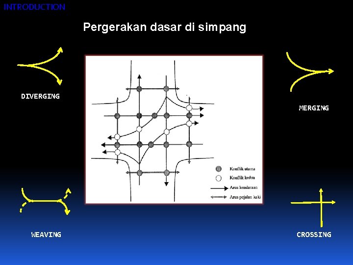 INTRODUCTION Pergerakan dasar di simpang DIVERGING MERGING WEAVING CROSSING 